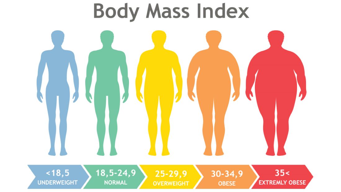 Το 63% των Ελλήνων ηλικίας άνω των 18 είναι υπέρβαροι η παχύσαρκοι